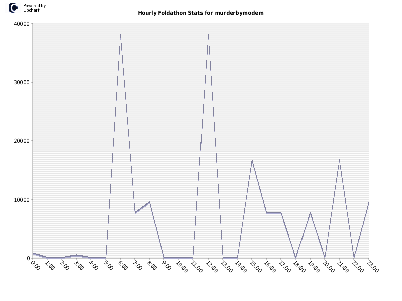 Hourly Foldathon Stats for murderbymodem